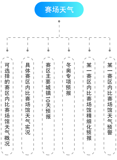 冬奧智慧氣象APP交互設(shè)計和視覺設(shè)計